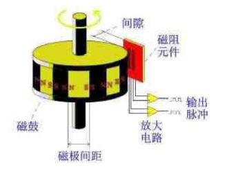 NorthStar磁性編碼器信號(hào)處理電路：Sina和SinB信號(hào)到達(dá)信號(hào)處理電路后，需要將波形調(diào)整到CPU掃描范圍內(nèi)。首先，AB信號(hào)必須經(jīng)過(guò)直流電壓調(diào)節(jié)，使AB信號(hào)的直流電壓電平處于DSPA/D采樣電壓范圍的中心，振幅不超過(guò)采樣電壓范圍。