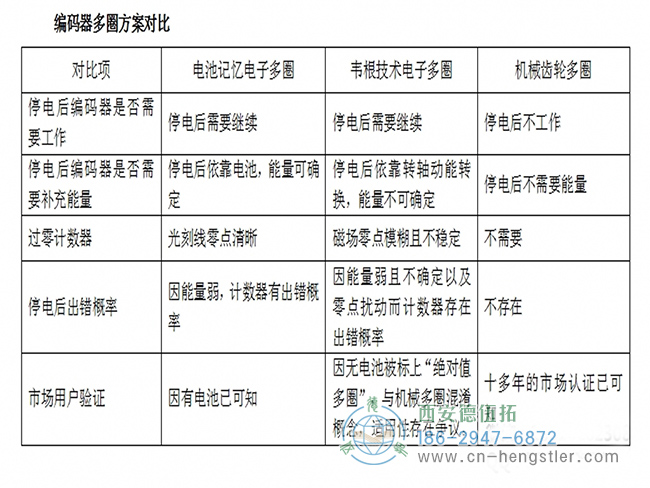 機(jī)械齒輪Hengstler多圈旋轉(zhuǎn)絕對(duì)式編碼器