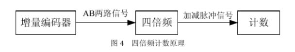 編碼器脈沖的濾波抖動誤碼脈沖