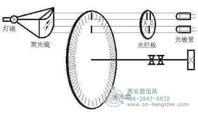 如何選擇Hengstler編碼器每轉(zhuǎn)的脈沖數(shù)