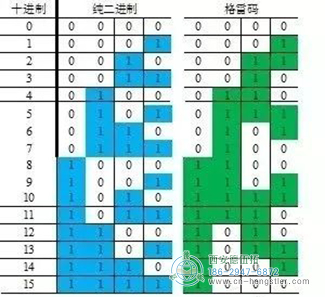 以下是以4位代碼為例，對比格雷碼與純二進制碼：