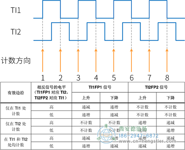 編碼器接口實(shí)現(xiàn)信號(hào)采集和倍頻的工作原理圖