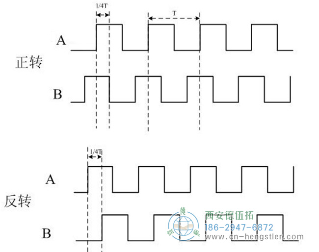 圖為增量編碼器正轉(zhuǎn)和反轉(zhuǎn)的波形圖