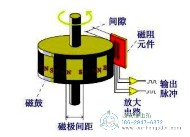 圖為磁性編碼器主要部分磁阻傳感器、磁鼓、信號(hào)處理電路的結(jié)構(gòu)示意圖