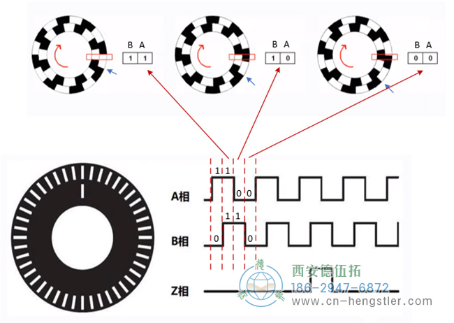 圖為Hengstler增量編碼器的碼盤及A相、B相、Z相的波形示意圖