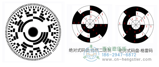 圖為兩種絕對值編碼器的碼盤照片(二進(jìn)制、格雷碼)