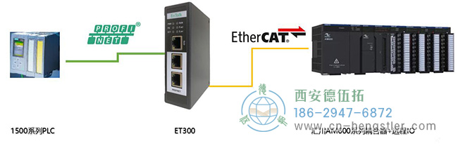 profinet信號與ethercat信號的編碼器通過網(wǎng)關(guān)相互轉(zhuǎn)換示意圖